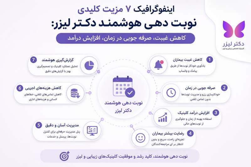 اینفوگرافیک ۷ مزیت کلیدی نوبت دهی هوشمند دکتر لیزر: کاهش غیبت، صرفه جویی در زمان، افزایش درآمد